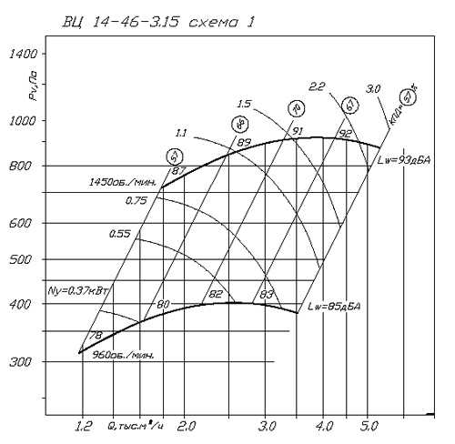 Аэродинамические характеристики ВЦ 14-46 3.15/2.2/1500