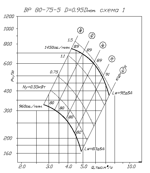 Аэродинамические характеристики ВP 80-75 5 0,95