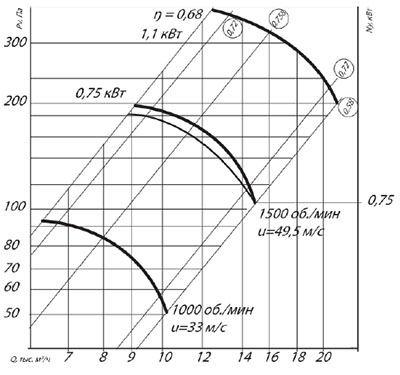 Аэродинамические характеристики осевого вентилятора ВО 06-300 №6.3