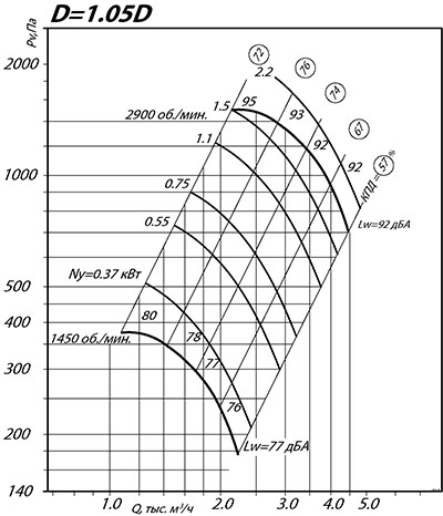 Аэродинамические характеристики ВР 80-75 № 3.15